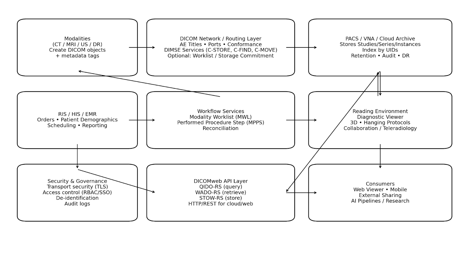 Standard DICOM en Imagerie Médicale : Architecture et Flux de Travail ...